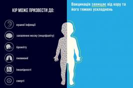 71,9% дітей до року в Україні вакциновані від кору 71,9% дітей до року в Україні вакциновані від кору