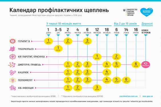 Рівень охоплення щепленнями від гепатиту В в Україні становить 65,5%