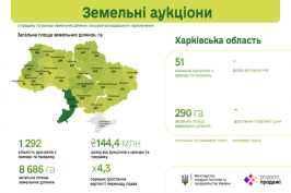 На Харківщині на земельні аукціони виставлено 290 га с/г земель На Харківщині на земельні аукціони виставлено 290 га с/г земель