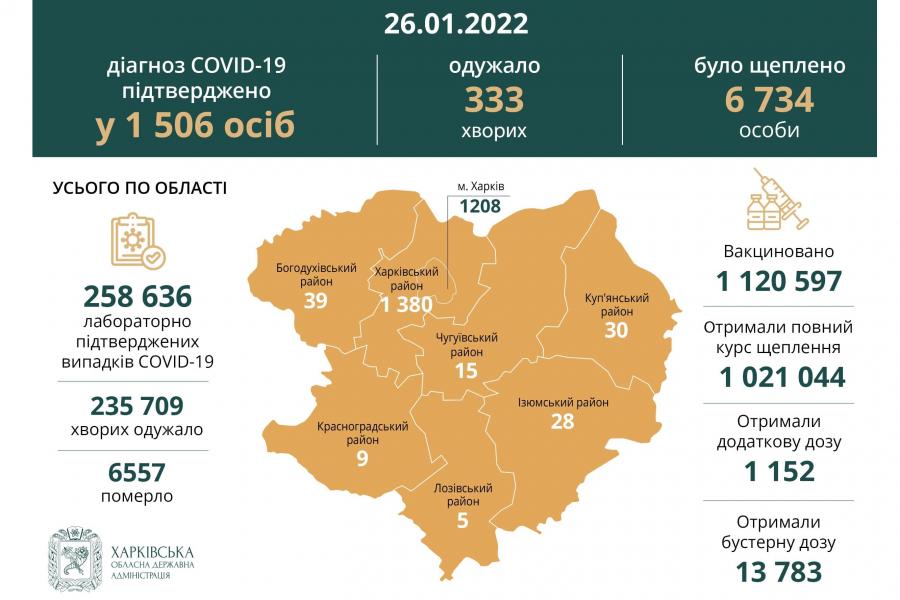 За минулу добу в Харківській області діагноз COVID-19 підтверджено у 1506 осіб