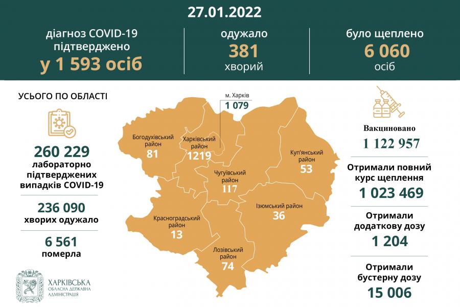 За минулу добу в Харківській області діагноз COVID-19 підтверджено у 1 593 осіб
