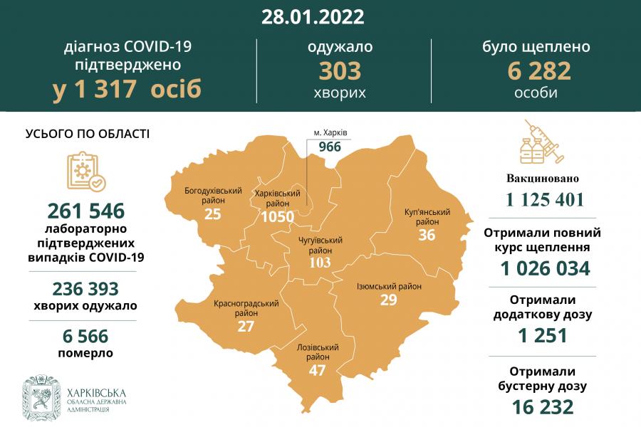 За минувшие сутки в Харьковской области диагноз COVID-19 подтвержден у 1317 человек