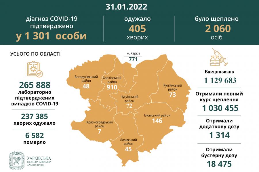 За минулу добу в Харківській області діагноз COVID-19 підтверджено у 1301 особи