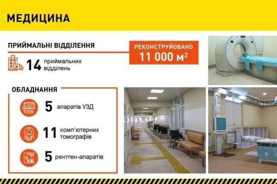 У Харківській області реконструювали 14 приймальних відділень