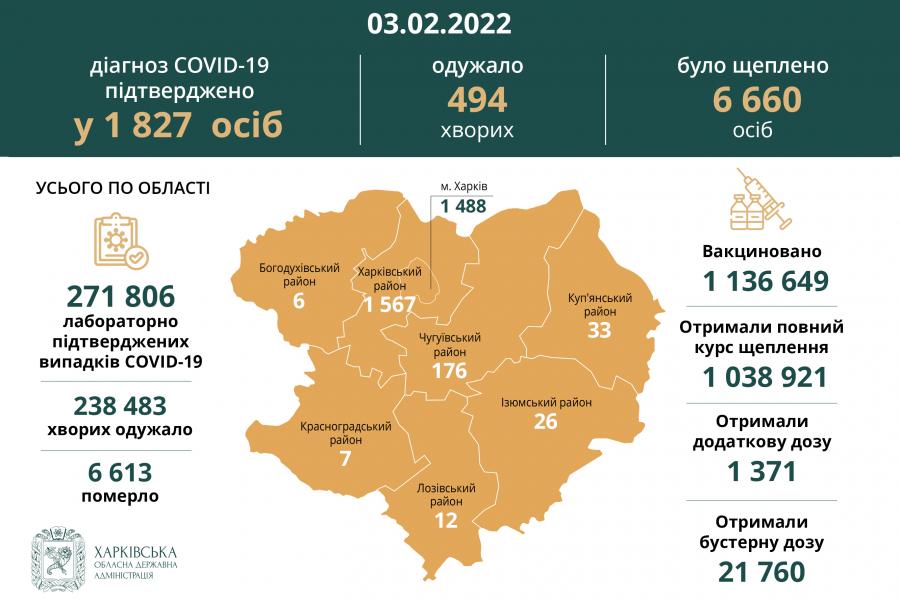 За минулу добу в Харківській області діагноз COVID-19 підтверджено у  1 827 осіб