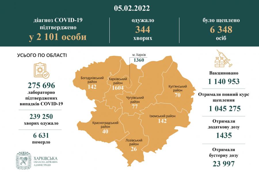 За минулу добу в Харківській області діагноз COVID-19 підтверджено у 2 101 особи