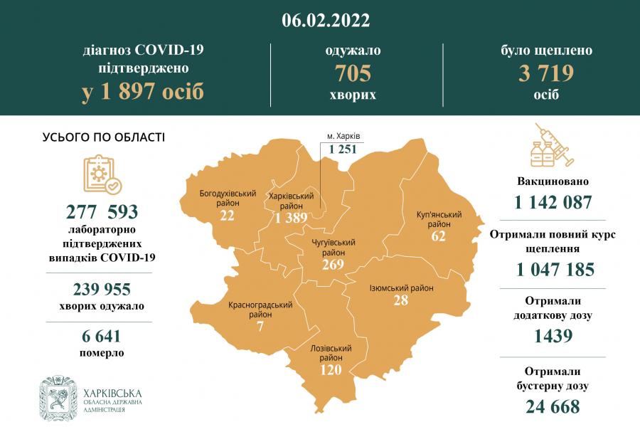 За минулу добу в Харківській області діагноз COVID-19 підтверджено у 1 897 осіб