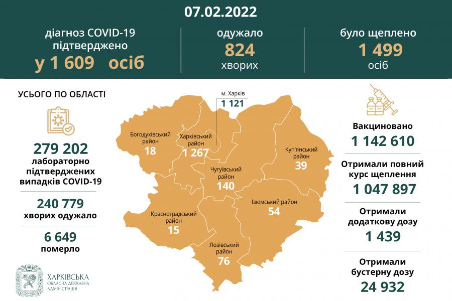 За минулу добу в Харківській області діагноз COVID-19 підтверджено у 1 609 осіб