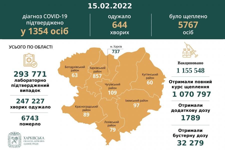За минувшие сутки в Харьковской области диагноз COVID-19 подтвержден у 1354 человек