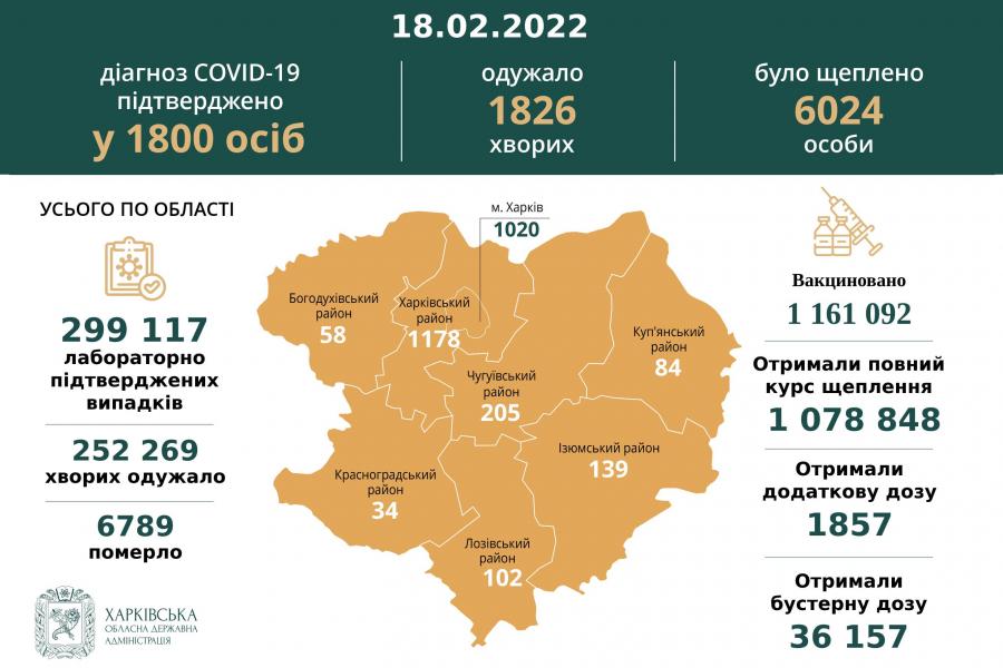 За минулу добу в Харківській області діагноз COVID-19 підтверджено у 1800 осіб