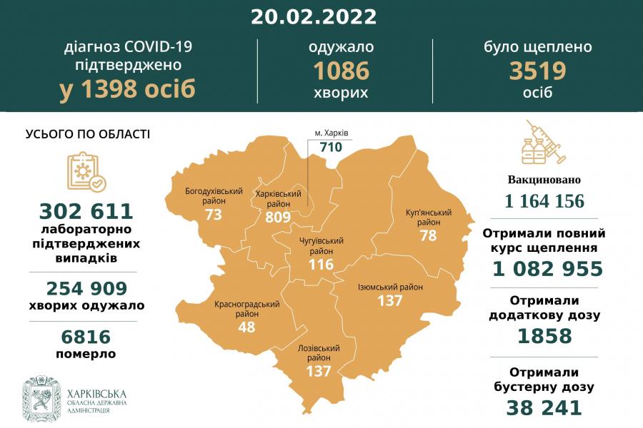 За минулу добу в Харківській області діагноз COVID-19 підтверджено у 1398 осіб