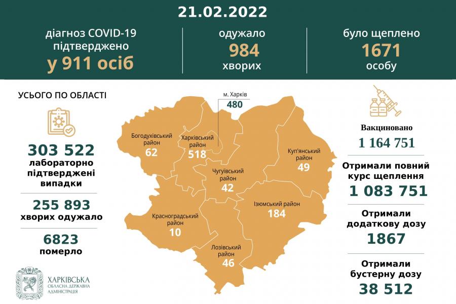 За минулу добу в Харківській області діагноз COVID-19 підтверджено у 911 осіб