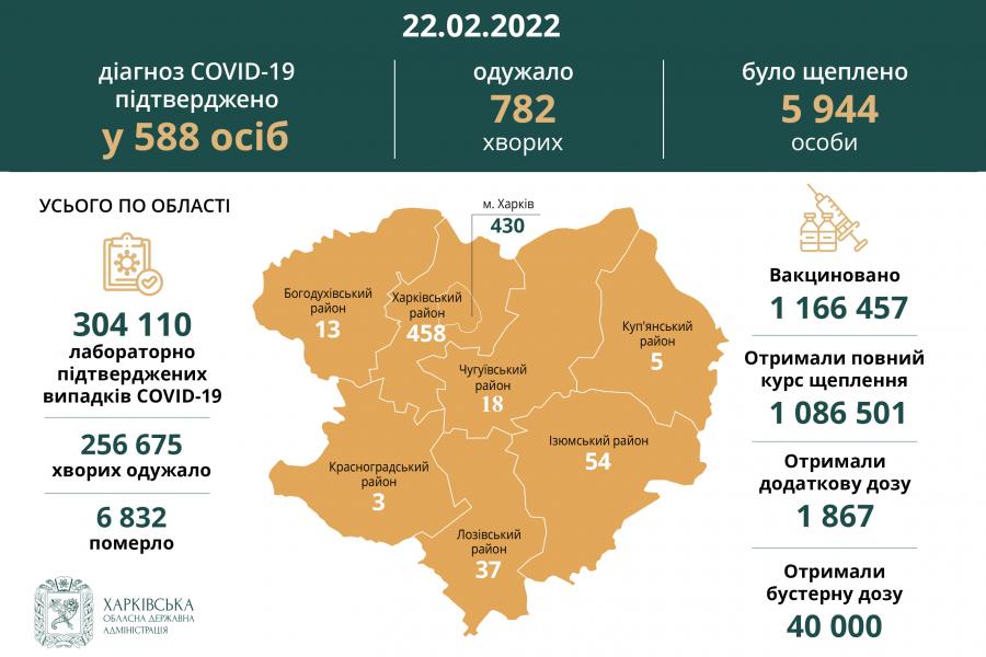 За минулу добу в Харківській області діагноз COVID-19 підтверджено у 588 осіб