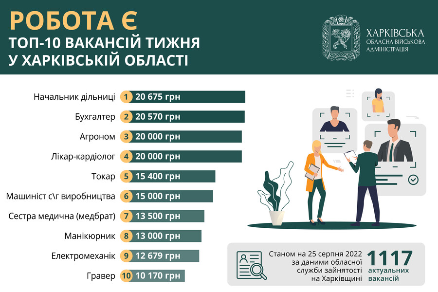 Топ-10 вакансий недели в Харьковской области