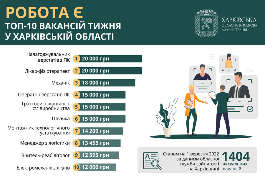 Топ-10 вакансій тижня у Харківській області