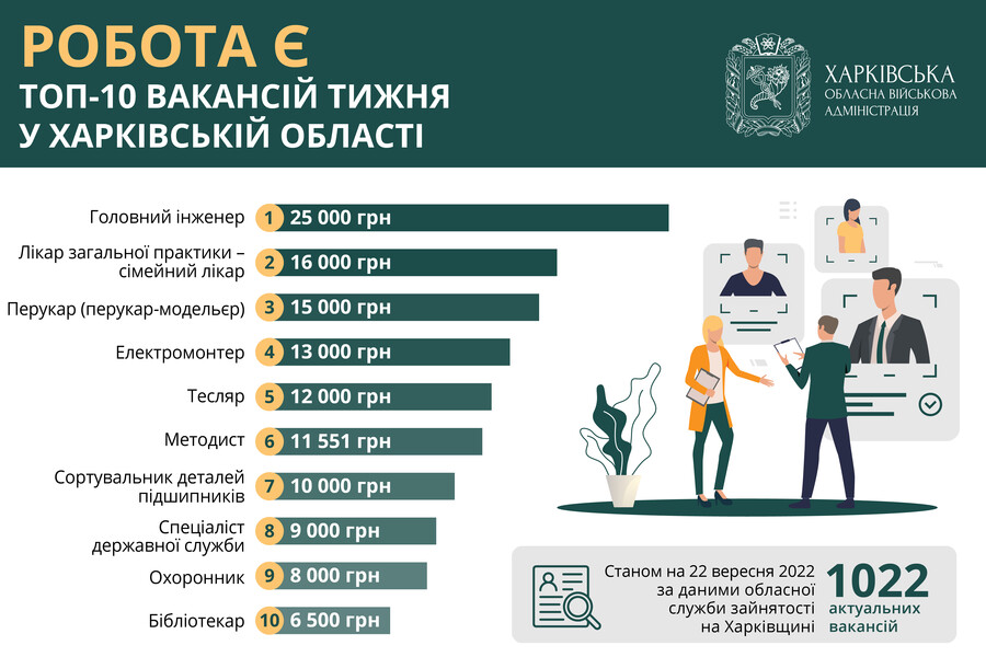 Топ-10 вакансій тижня у Харківській області