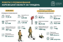 На Харківщині протягом тижня розмінували майже 97 гектарів території