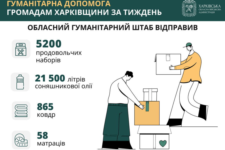 Упродовж тижня жителям Харківщини передали проднабори, олію, ковдри та матраци