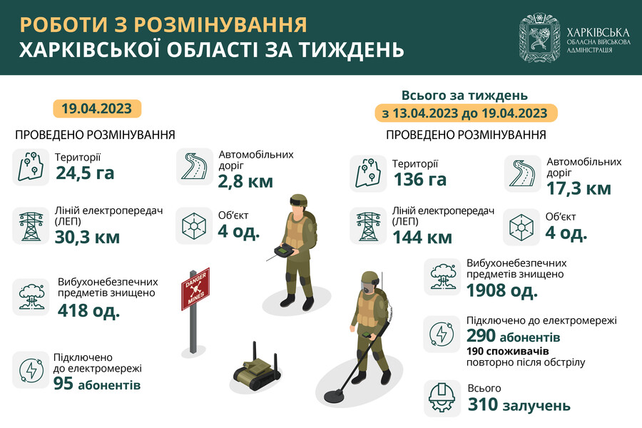 За тиждень у Харківській області розмінували 136 гектарів території