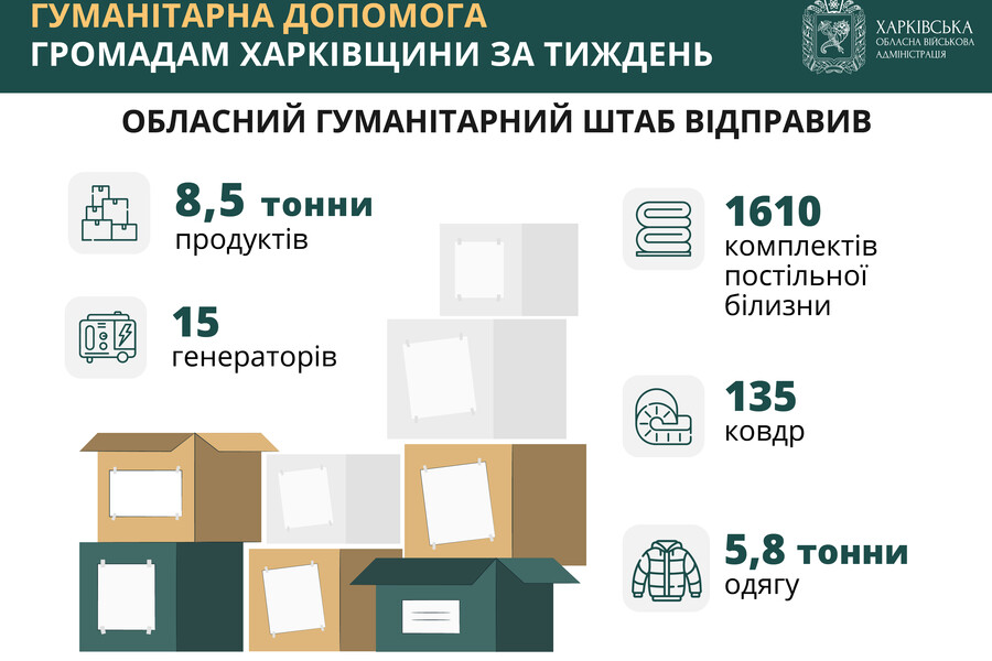 Протягом тижня Обласний гумштаб передав громадам Харківщини генератори, продукти та постільну білизну