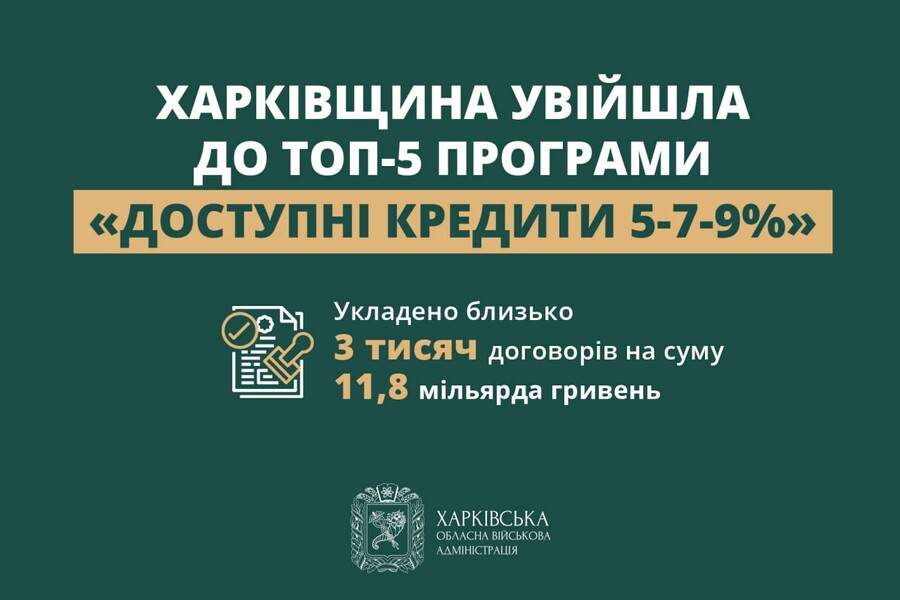 Харківщина увійшла до ТОП-5 програми «Доступні кредити 5-7-9%»