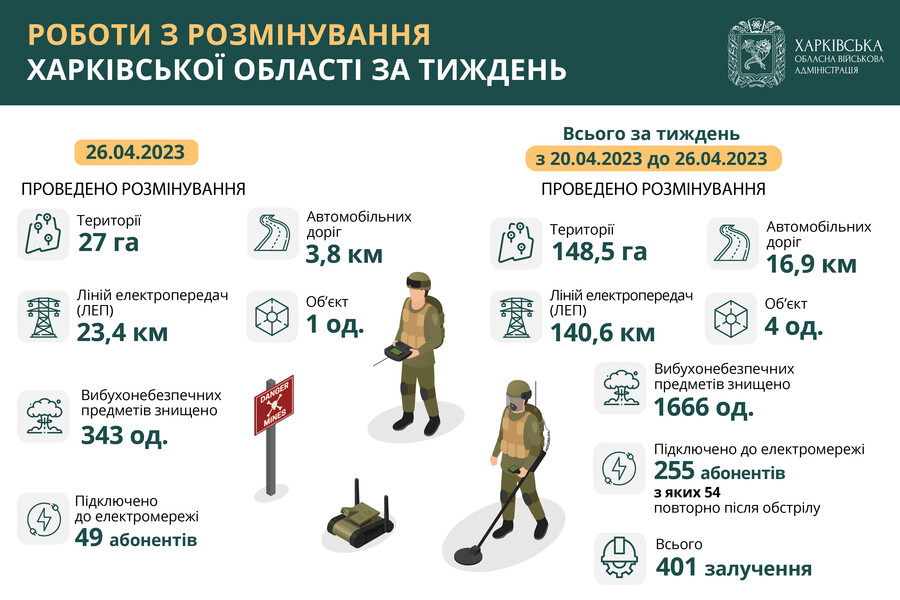 У Харківській області протягом тижня розмінували 148,5 гектара території