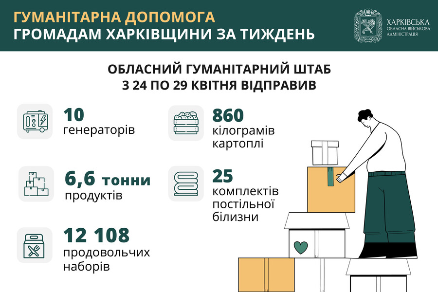 За тиждень Обласний гумштаб передав жителям Харківщини 12 тисяч проднаборів, понад 6 тонн продуктів і 10 генераторів
