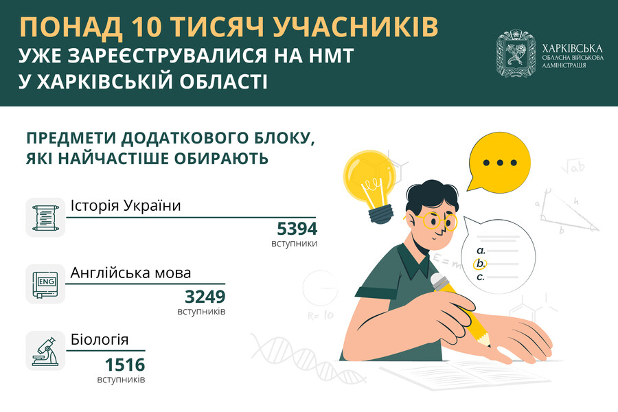 Понад 10 тисяч учасників уже зареєструвалися на НМТ у Харківській області