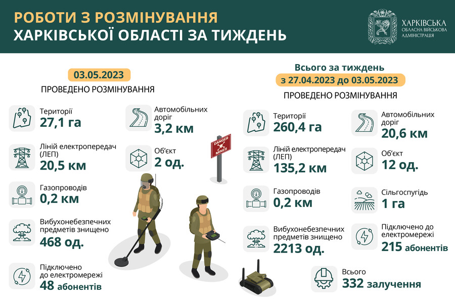 Протягом тижня на Харківщині розмінували понад 260 гектарів території