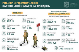 Протягом тижня на Харківщині розмінували понад 260 гектарів території