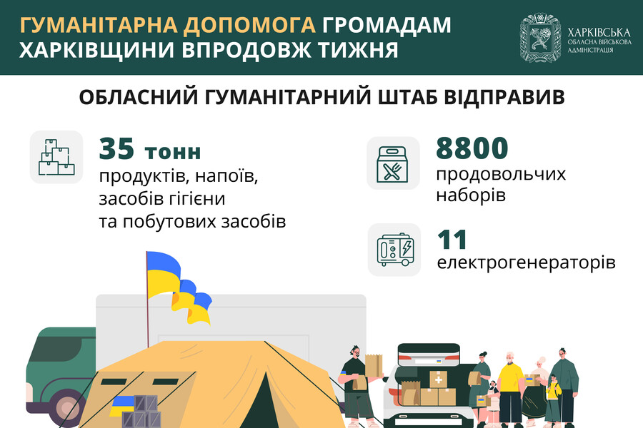 Обласний гуманітарний штаб передав громадам Харківщини понад 35 тонн продуктів, 11 генераторів і 8800 проднаборів