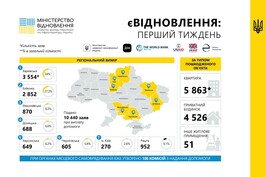 єВідновлення: за перший тиждень в Україні подано понад 10 тисяч заяв про отримання допомоги