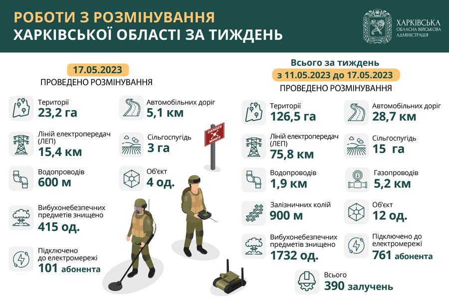 У Харківській області за тиждень сапери розмінували понад 126 гектарів території
