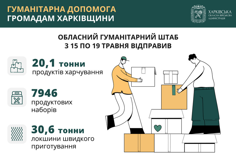 Впродовж тижня жителям Харківщини відправили понад 50 тонн продуктів та майже 8 тисяч продовольчих наборів