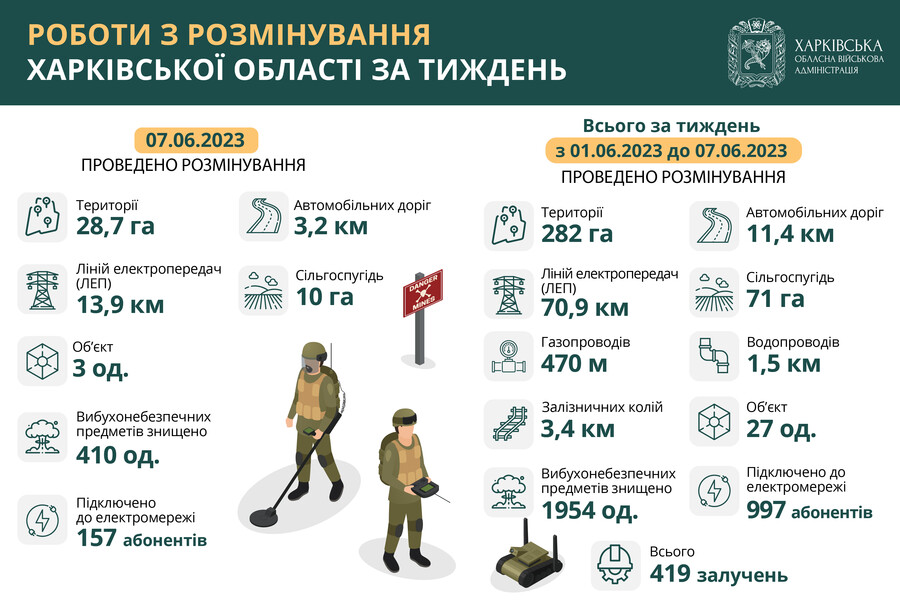Протягом тижня в Харківській області розмінували 282 гектари території