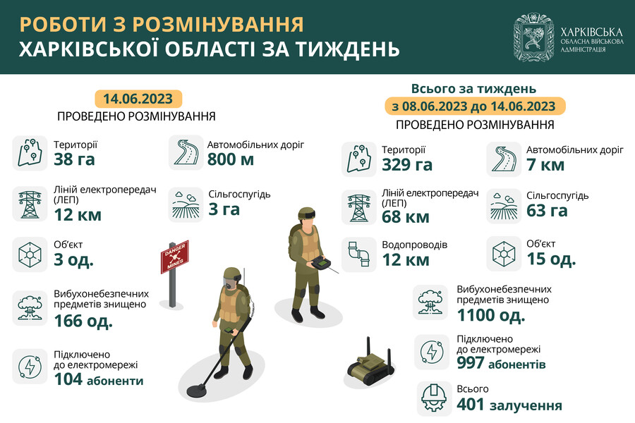 За тиждень в Харківській області знищили 1100 вибухонебезпечних предметів