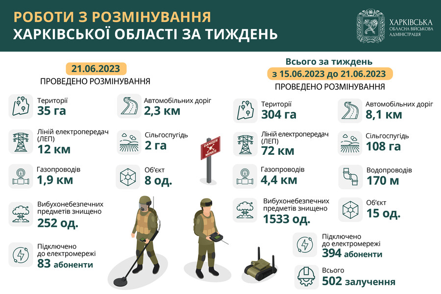 За тиждень у Харківській області розмінували 304 гектари території
