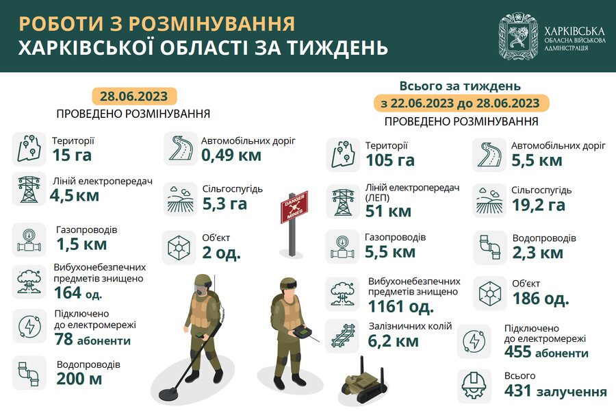 За тиждень у Харківській області розмінували понад 105 гектарів території