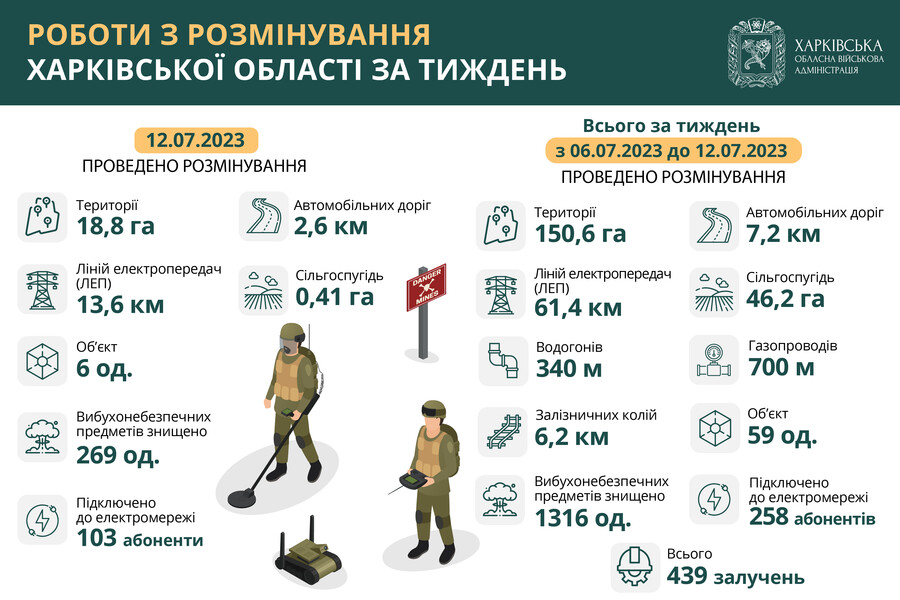 Протягом тижня на Харківщині знищили 1316 вибухонебезпечних предметів