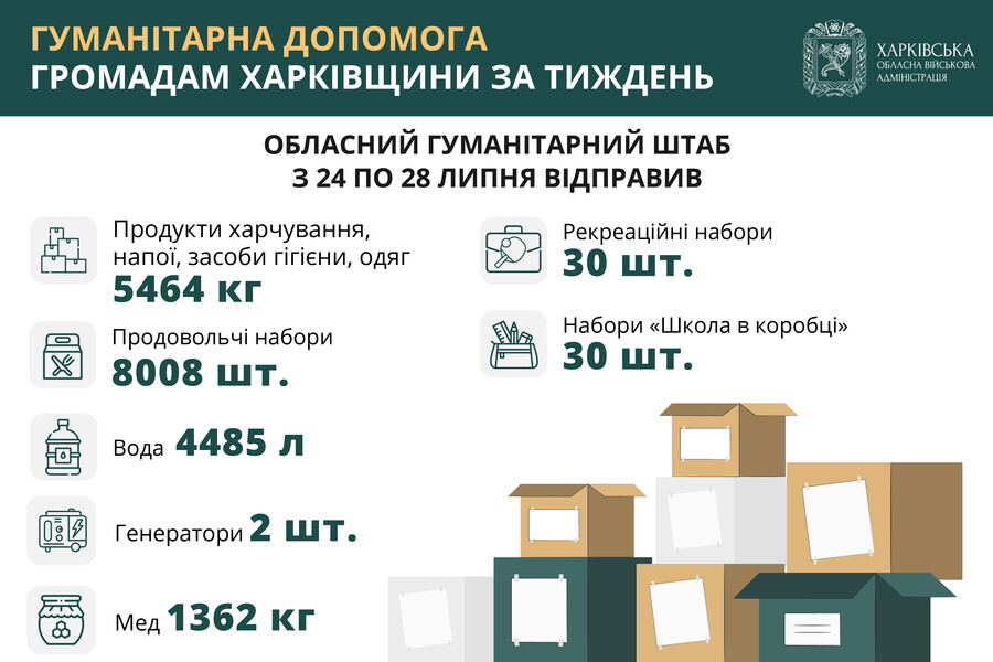 Впродовж тижня жителям Харківщини передали понад 5 тонн продуктів і засобів гігієни, 8 тисяч проднаборів та 1,3 тонни меду