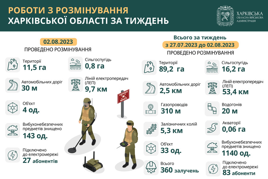 На Харківщині за тиждень знешкодили понад 1100 вибухонебезпечних предметів