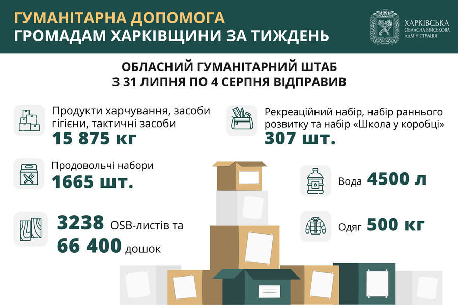 Впродовж тижня обласний гумштаб відправив 15 тонн продуктів і засобів гігієни, будматеріали та проднабори