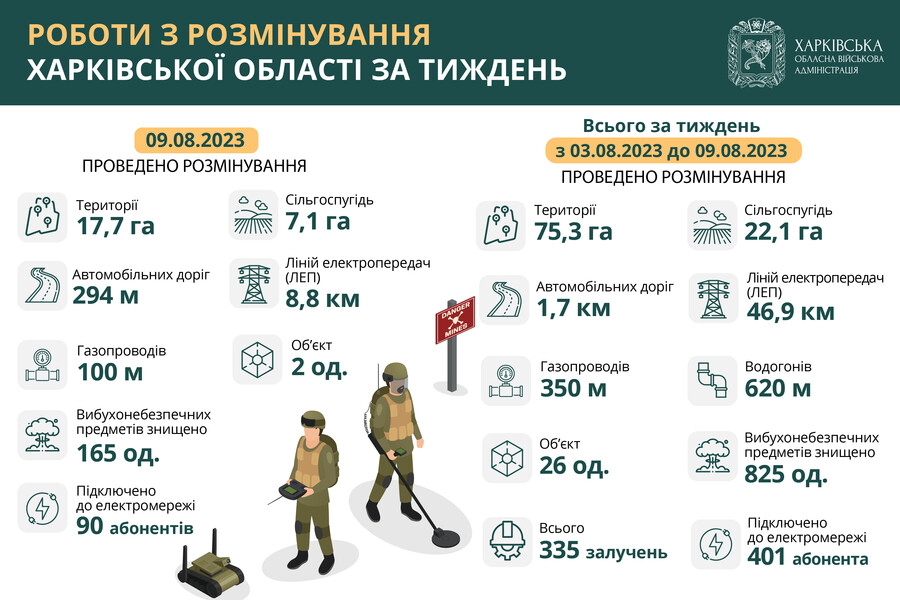 Протягом тижня у Харківській області розмінували понад 75 га території