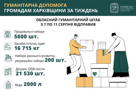 Впродовж тижня обласний гумштаб відправив у громади Харківщини проднабори, засоби гігієни, одяг, дошки, OSB-листи