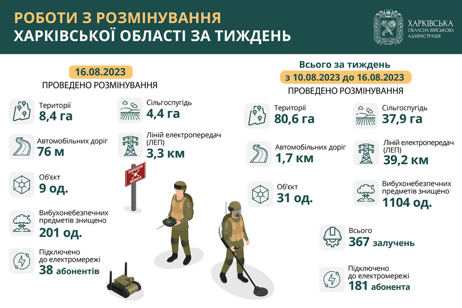 Протягом тижня на Харківщині знищили понад 1100 вибухонебезпечних предметів