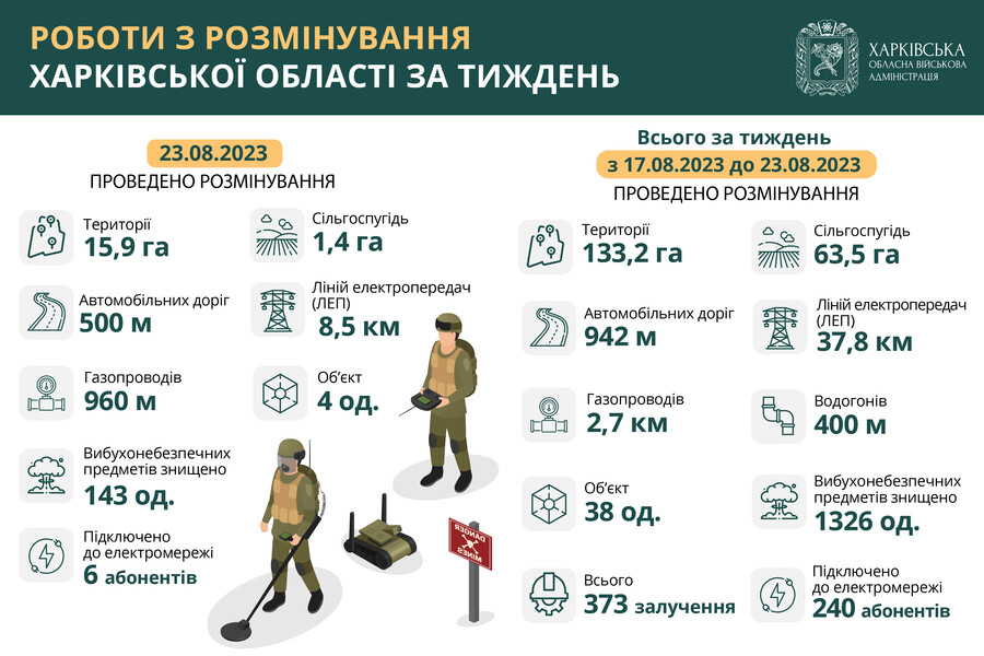 На Харківщині за тиждень розмінували понад 130 гектарів території