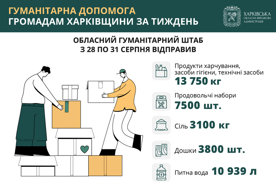 За тиждень Обласний гумштаб відправив у громади понад 13 тонн продуктів і засобів гігієни, а також 7500 проднаборів