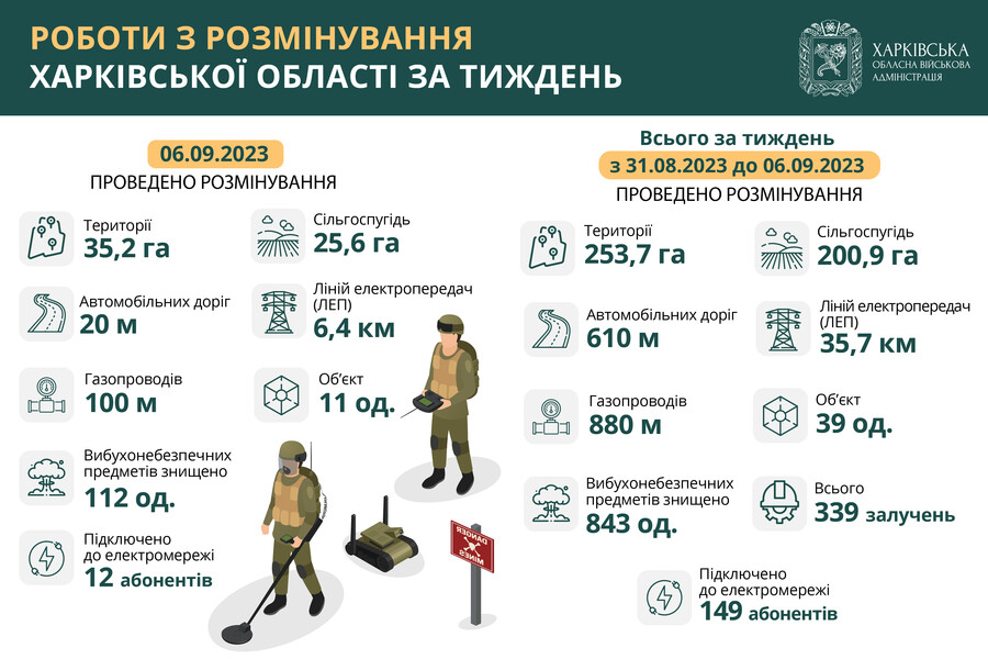 За тиждень на Харківщині розмінували майже 254 гектари території