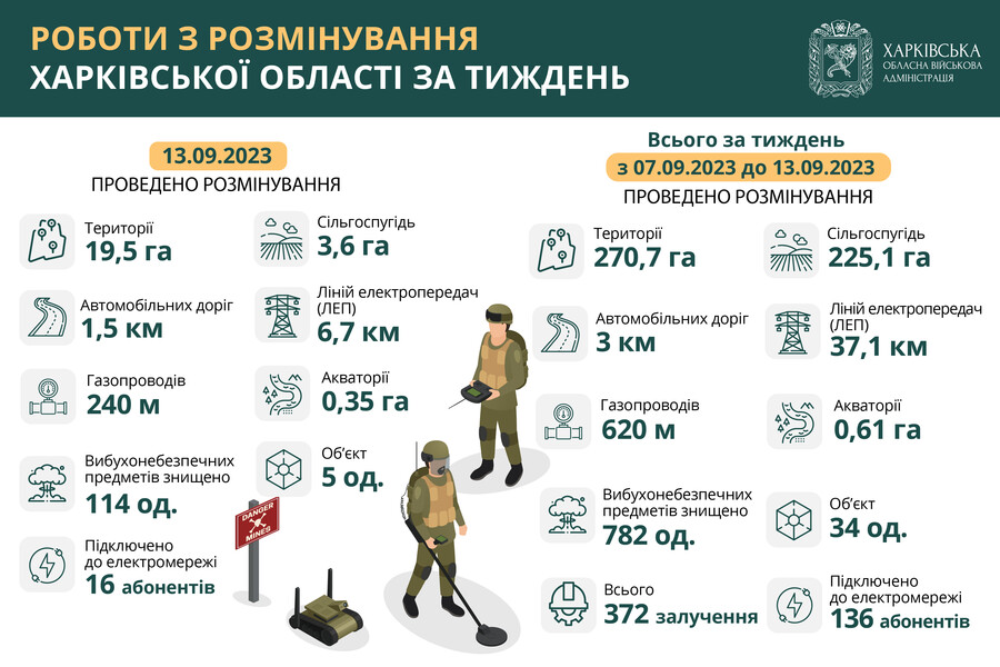 За тиждень на Харківщині розмінували майже 271 гектар території
