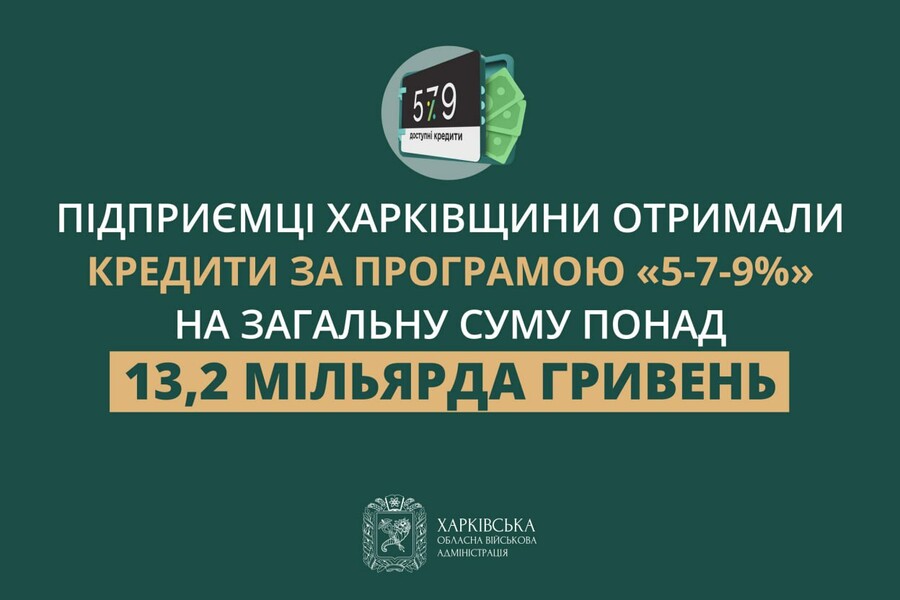 Підприємці Харківщини отримали кредитів за програмою «5-7-9%» на більш як 13 мільярдів гривень